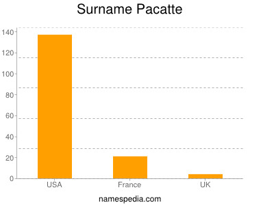 Surname Pacatte