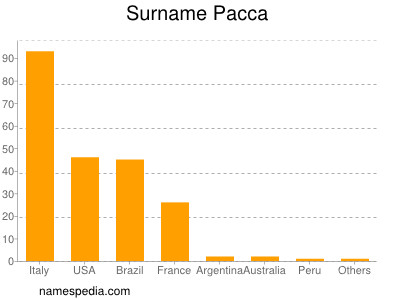 Surname Pacca