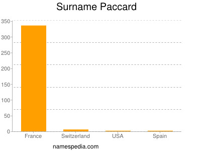 Surname Paccard