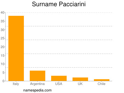 Surname Pacciarini