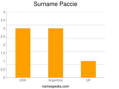 Surname Paccie