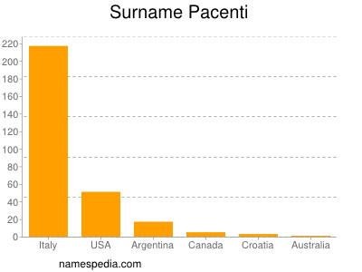 Surname Pacenti