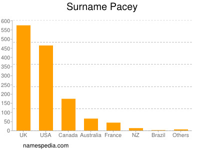 Surname Pacey