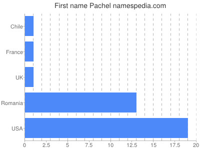 Given name Pachel