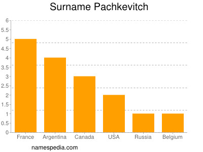 Surname Pachkevitch