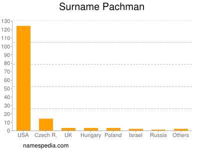 Surname Pachman