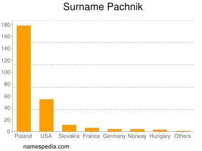 Surname Pachnik