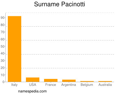 Surname Pacinotti
