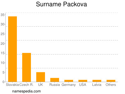 Surname Packova