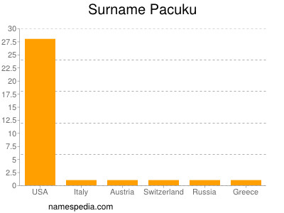 Surname Pacuku