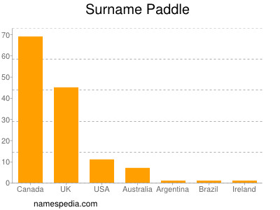 Surname Paddle
