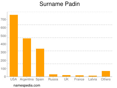 Surname Padin