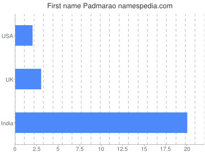 Given name Padmarao