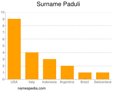 Surname Paduli