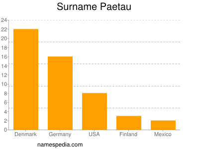 Surname Paetau