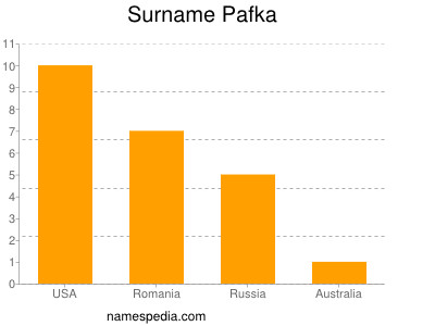 Surname Pafka