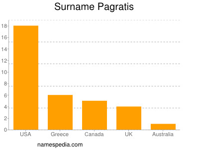 Surname Pagratis