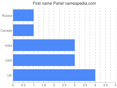 Given name Pahel