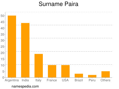 Surname Paira