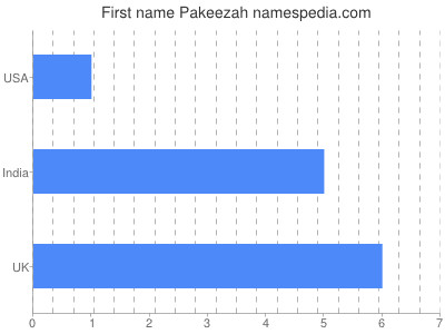 Given name Pakeezah