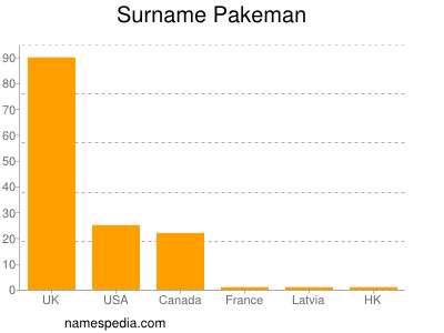 Surname Pakeman