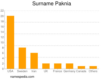 Surname Paknia