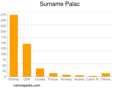 Surname Palac