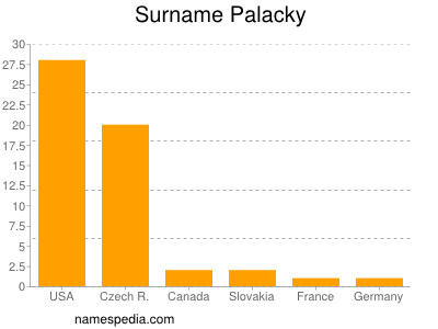 Surname Palacky