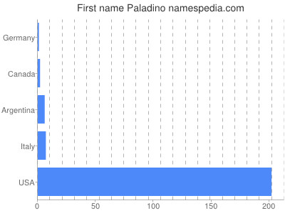 Given name Paladino