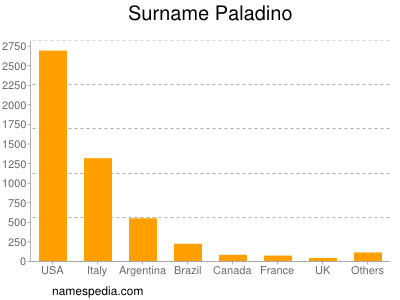 Surname Paladino