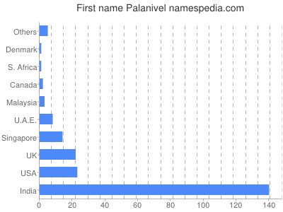 Given name Palanivel