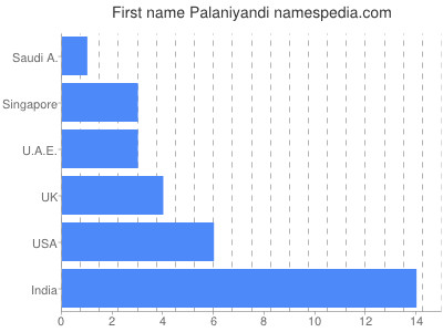 Given name Palaniyandi