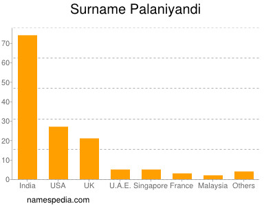 Surname Palaniyandi