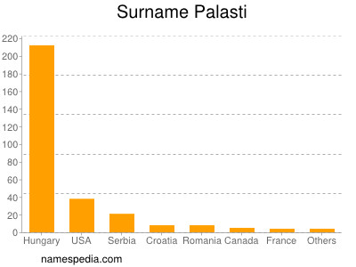 Surname Palasti