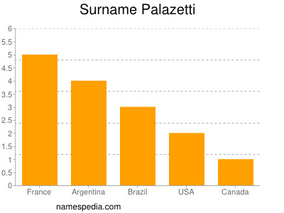 Surname Palazetti
