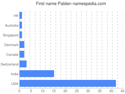 Given name Palden