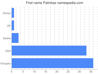Given name Palinkas