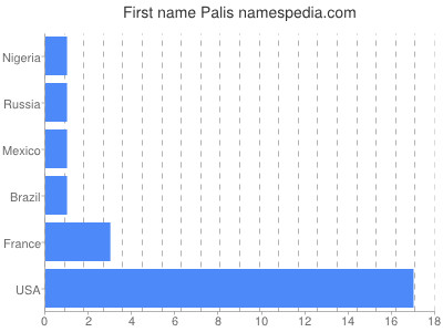 Given name Palis