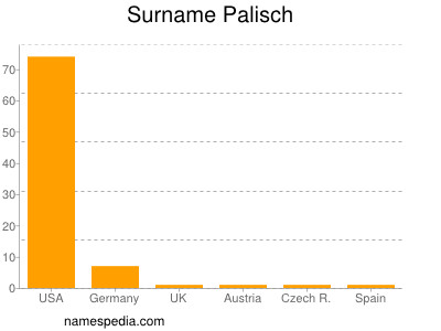 Surname Palisch