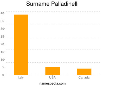 Surname Palladinelli