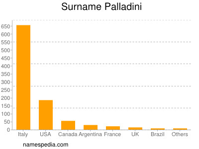 Surname Palladini