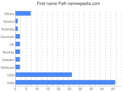 Given name Palli