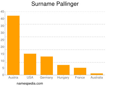 Surname Pallinger