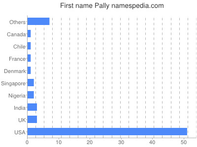 Given name Pally