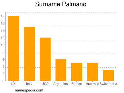 Surname Palmano