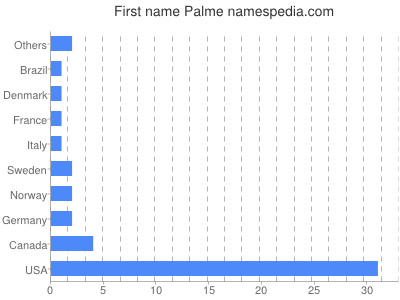 Given name Palme