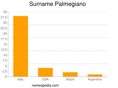 Surname Palmegiano