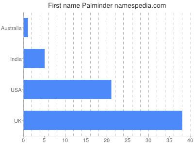 Given name Palminder