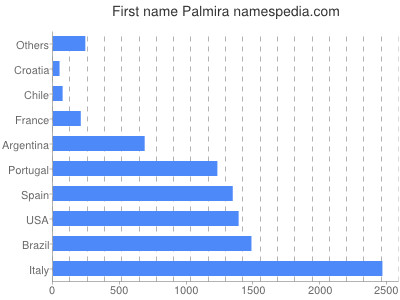 Given name Palmira