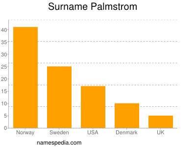 Surname Palmstrom